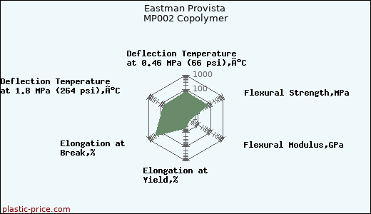 Eastman Provista MP002 Copolymer