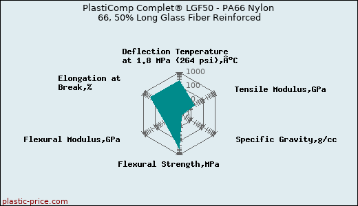 PlastiComp Complet® LGF50 - PA66 Nylon 66, 50% Long Glass Fiber Reinforced