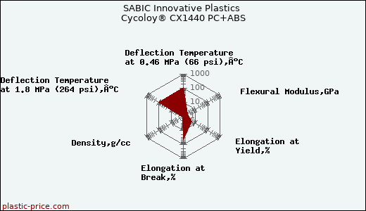 SABIC Innovative Plastics Cycoloy® CX1440 PC+ABS