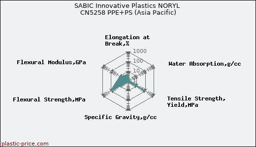 SABIC Innovative Plastics NORYL CN5258 PPE+PS (Asia Pacific)