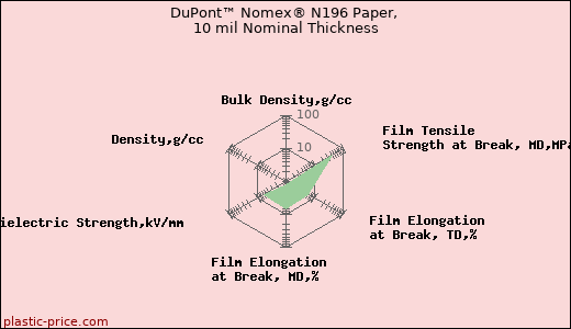DuPont™ Nomex® N196 Paper, 10 mil Nominal Thickness