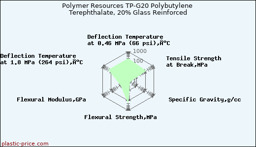 Polymer Resources TP-G20 Polybutylene Terephthalate, 20% Glass Reinforced