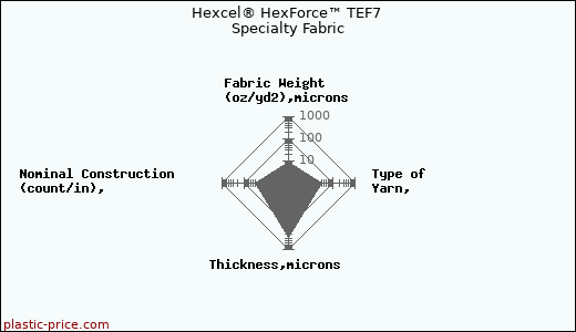 Hexcel® HexForce™ TEF7 Specialty Fabric