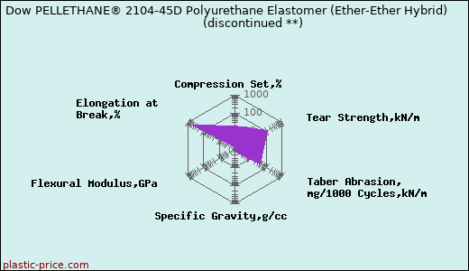 Dow PELLETHANE® 2104-45D Polyurethane Elastomer (Ether-Ether Hybrid)               (discontinued **)