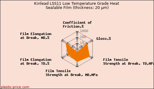 Kinlead LSS11 Low Temperature Grade Heat Sealable Film (thickness: 20 µm)
