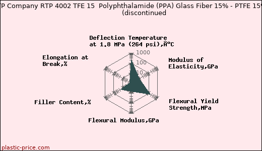 RTP Company RTP 4002 TFE 15  Polyphthalamide (PPA) Glass Fiber 15% - PTFE 15%               (discontinued