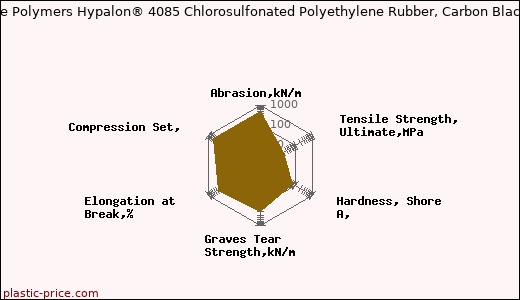 DuPont Performance Polymers Hypalon® 4085 Chlorosulfonated Polyethylene Rubber, Carbon Black Filled Compound               