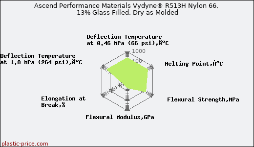 Ascend Performance Materials Vydyne® R513H Nylon 66, 13% Glass Filled, Dry as Molded