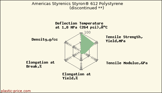 Americas Styrenics Styron® 612 Polystyrene               (discontinued **)
