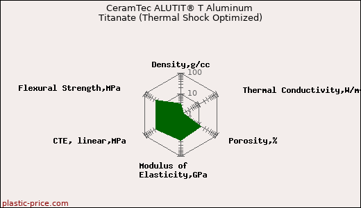 CeramTec ALUTIT® T Aluminum Titanate (Thermal Shock Optimized)