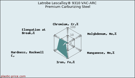 Latrobe Lescalloy® 9310 VAC-ARC Premium Carburizing Steel