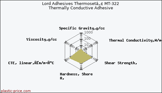 Lord Adhesives Thermosetâ„¢ MT-322 Thermally Conductive Adhesive