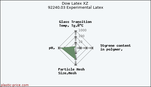 Dow Latex XZ 92240.03 Experimental Latex