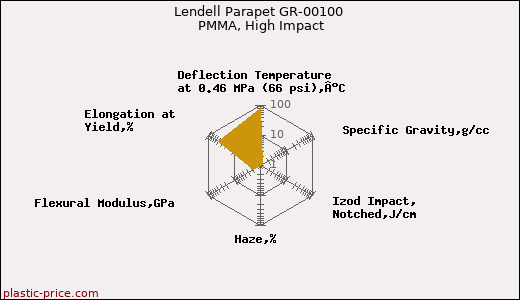 Lendell Parapet GR-00100 PMMA, High Impact