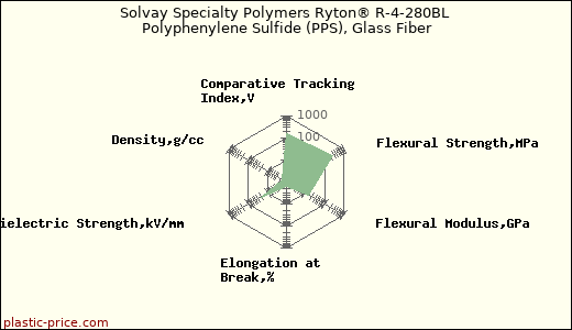 Solvay Specialty Polymers Ryton® R-4-280BL Polyphenylene Sulfide (PPS), Glass Fiber