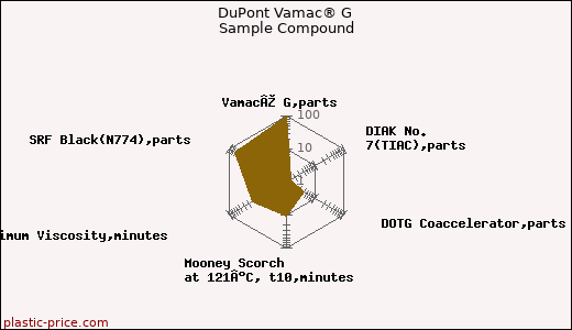 DuPont Vamac® G Sample Compound