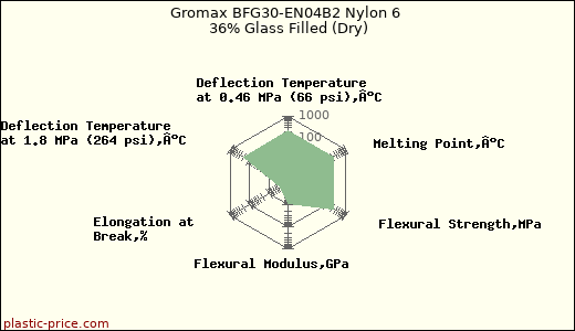 Gromax BFG30-EN04B2 Nylon 6 36% Glass Filled (Dry)