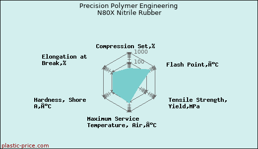 Precision Polymer Engineering N80X Nitrile Rubber