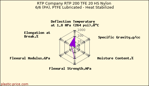 RTP Company RTP 200 TFE 20 HS Nylon 6/6 (PA), PTFE Lubricated - Heat Stabilized