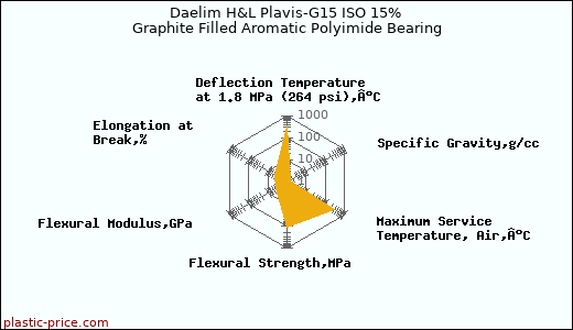 Daelim H&L Plavis-G15 ISO 15% Graphite Filled Aromatic Polyimide Bearing