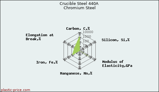 Crucible Steel 440A Chromium Steel