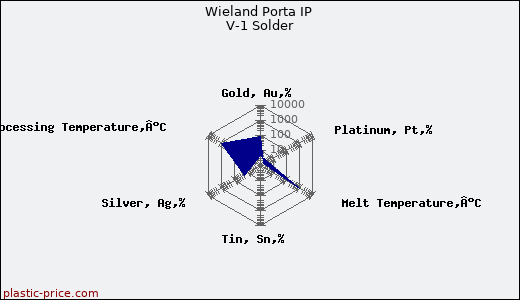 Wieland Porta IP V-1 Solder