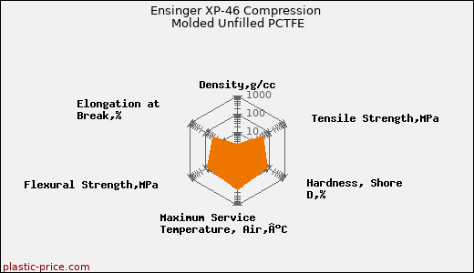 Ensinger XP-46 Compression Molded Unfilled PCTFE