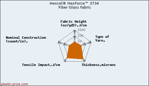 Hexcel® HexForce™ 3734 Fiber Glass Fabric