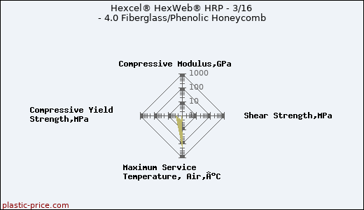 Hexcel® HexWeb® HRP - 3/16 - 4.0 Fiberglass/Phenolic Honeycomb