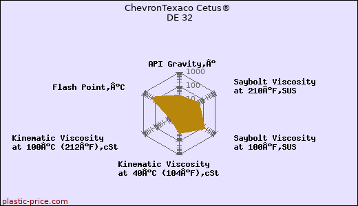 ChevronTexaco Cetus® DE 32