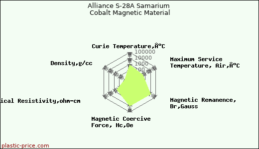 Alliance S-28A Samarium Cobalt Magnetic Material