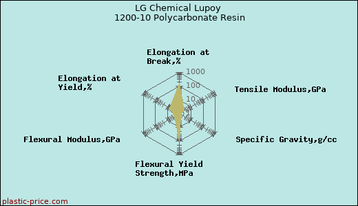 LG Chemical Lupoy 1200-10 Polycarbonate Resin