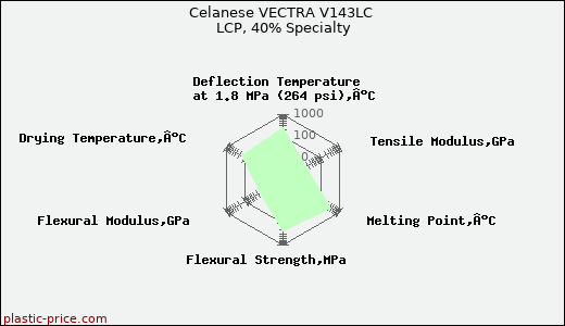 Celanese VECTRA V143LC LCP, 40% Specialty