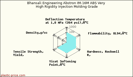 Bhansali Engineering Abstron IM-16M ABS Very High Rigidity Injection Molding Grade