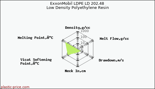 ExxonMobil LDPE LD 202.48 Low Density Polyethylene Resin