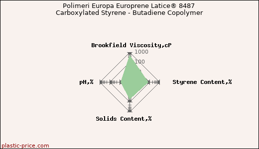 Polimeri Europa Europrene Latice® 8487 Carboxylated Styrene - Butadiene Copolymer