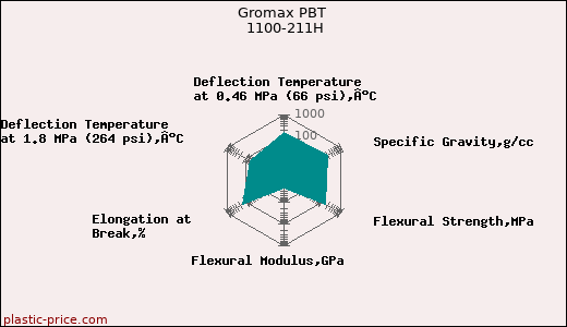 Gromax PBT 1100-211H