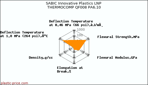 SABIC Innovative Plastics LNP THERMOCOMP QF008 PA6.10