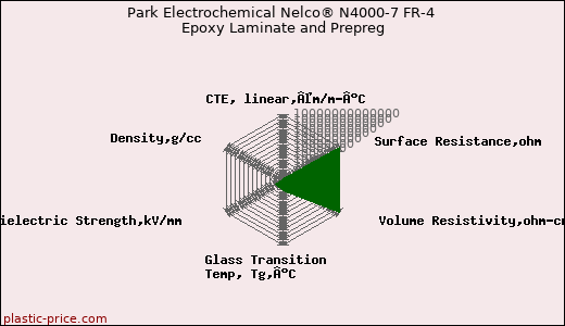 Park Electrochemical Nelco® N4000-7 FR-4 Epoxy Laminate and Prepreg