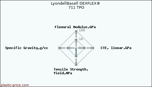 LyondellBasell DEXFLEX® 711 TPO