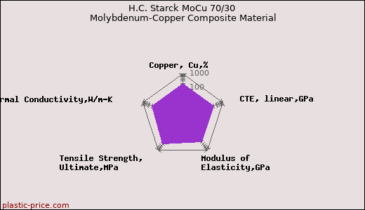 H.C. Starck MoCu 70/30 Molybdenum-Copper Composite Material