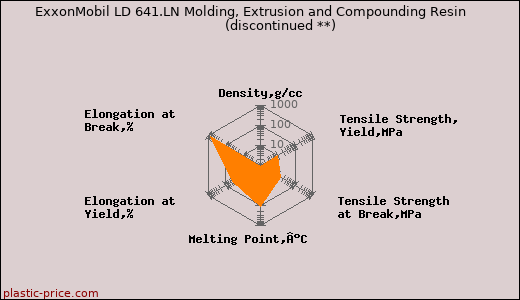ExxonMobil LD 641.LN Molding, Extrusion and Compounding Resin               (discontinued **)