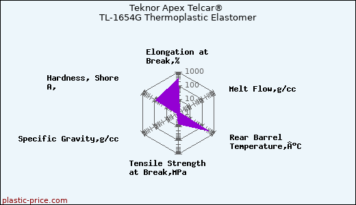 Teknor Apex Telcar® TL-1654G Thermoplastic Elastomer