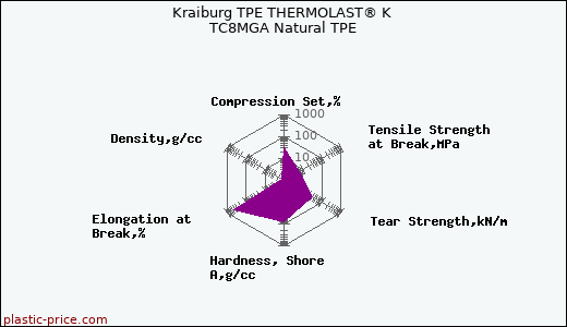 Kraiburg TPE THERMOLAST® K TC8MGA Natural TPE