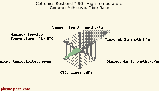 Cotronics Resbond™ 901 High Temperature Ceramic Adhesive, Fiber Base