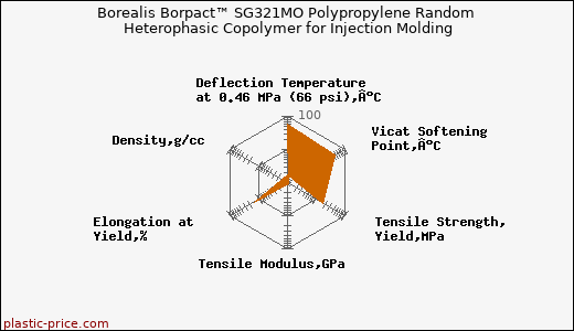 Borealis Borpact™ SG321MO Polypropylene Random Heterophasic Copolymer for Injection Molding