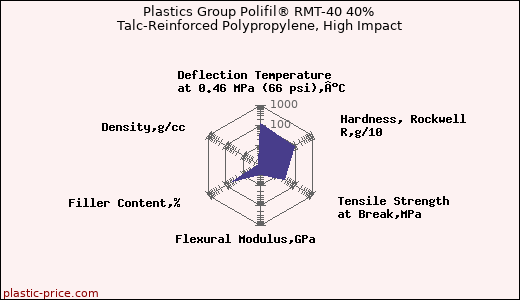 Plastics Group Polifil® RMT-40 40% Talc-Reinforced Polypropylene, High Impact