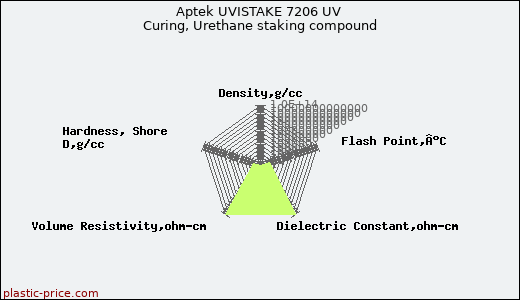 Aptek UVISTAKE 7206 UV Curing, Urethane staking compound