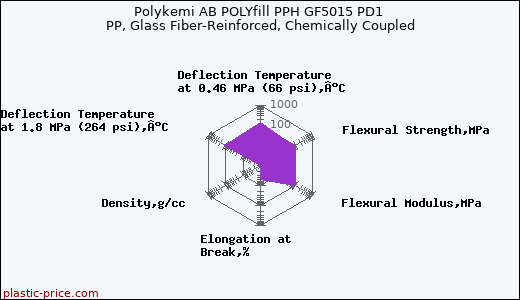 Polykemi AB POLYfill PPH GF5015 PD1 PP, Glass Fiber-Reinforced, Chemically Coupled