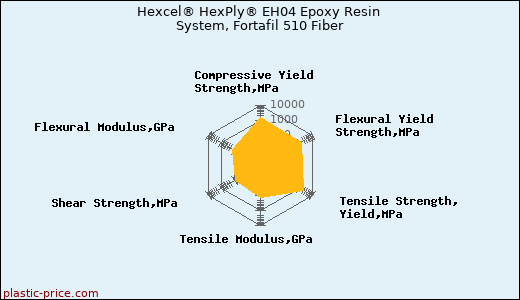 Hexcel® HexPly® EH04 Epoxy Resin System, Fortafil 510 Fiber